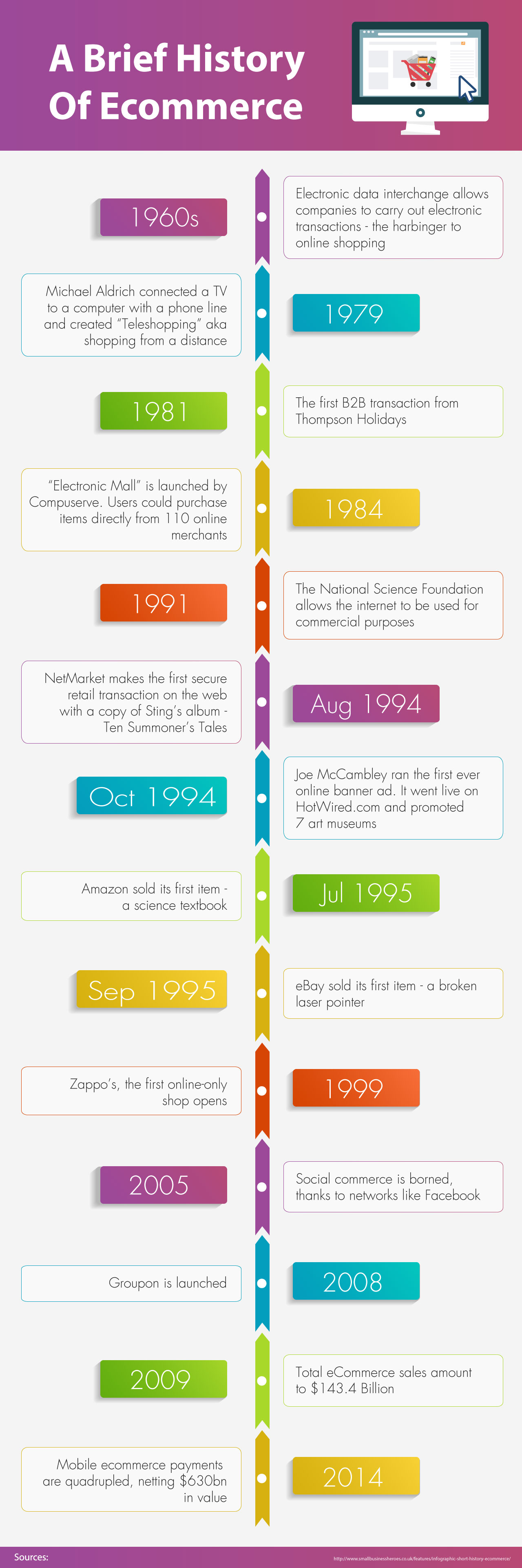 a-brief-history-of-ecommerce